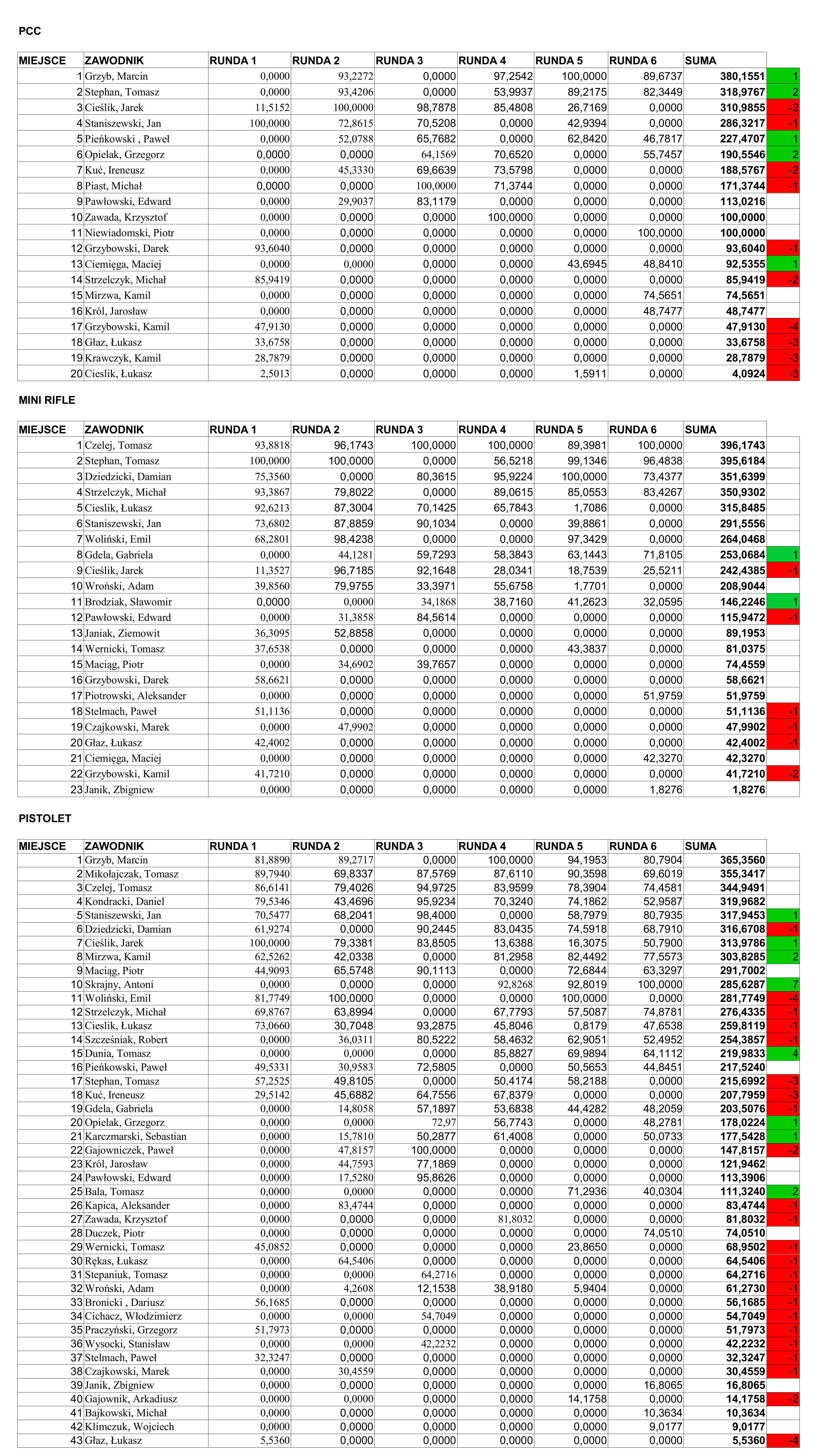 Ranking LCS VIS IPSC CUP